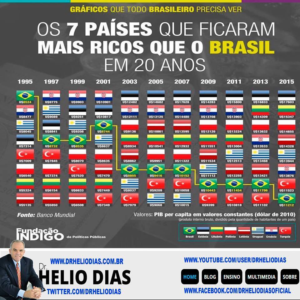 Os 07 países que ficaram mais ricos que o Brasil nos últimos 20 anos